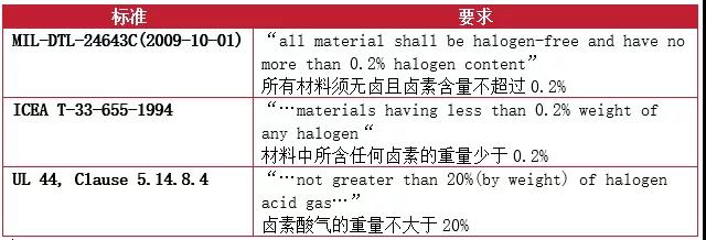 在標(biāo)準(zhǔn)和測(cè)試領(lǐng)域?qū)τ跓o鹵的要求也存在不一樣的定義和要求 在標(biāo)準(zhǔn)和測(cè)試領(lǐng)域?qū)τ跓o鹵的要求也存在不一樣的定義和要求